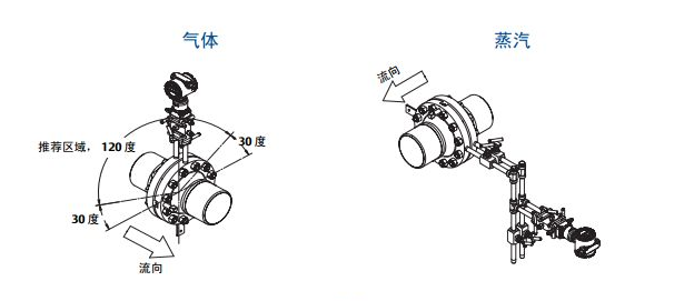 孔板流量计的工作原理及安装方式？